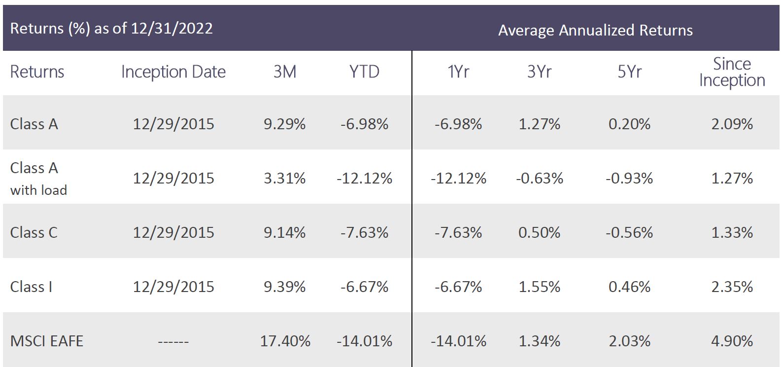 2022_Q4_Performance_Swan_DR_Foreign_Fund 2022_Q4_Performance_Swan_DR_Foreign_Fund