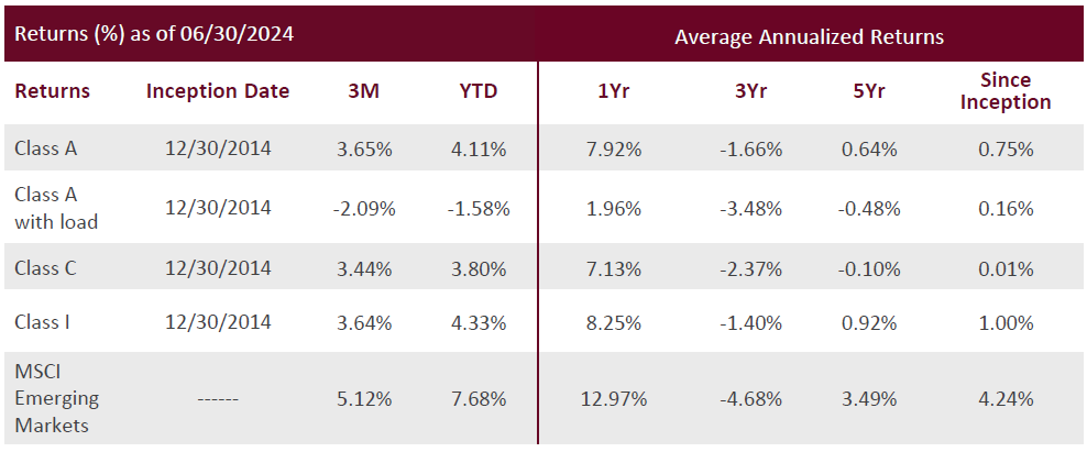 Q2_2024_Performance_Swan-Defind-Risk-EM-Fund