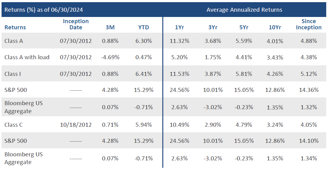 Q2_2024_Performance_Swan-Defind-Risk-Fund