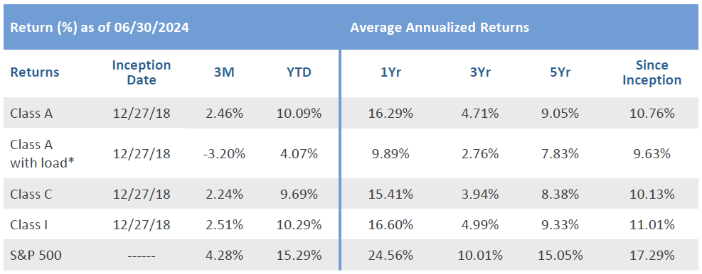 Q2_2024_Performance_Swan-Defind-Risk-Growth-Fund