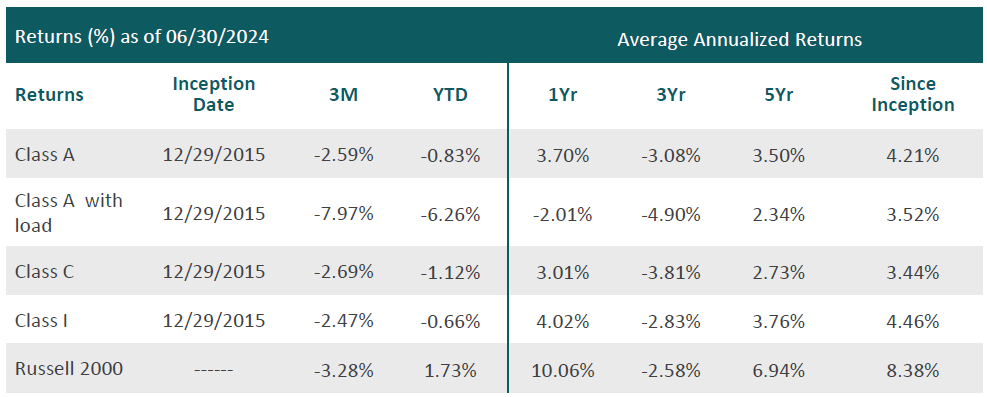 Q2_2024_Performance_Swan-Defind-Risk-SC-Fund