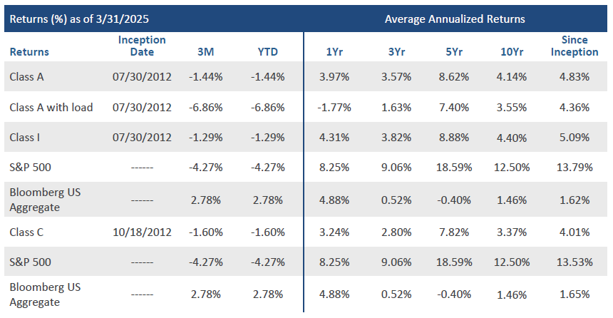 Swan_Defined_Risk_Fund_Returns_Q1_2025 Swan_Defined_Risk_Fund_Returns_Q1_2025